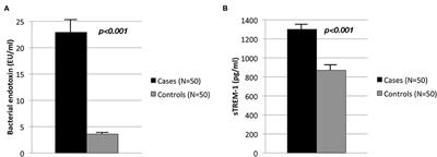 Severe Periodontitis and Biomarkers of Bacterial Burden. Results From a Case-Control and Intervention Clinical Trial